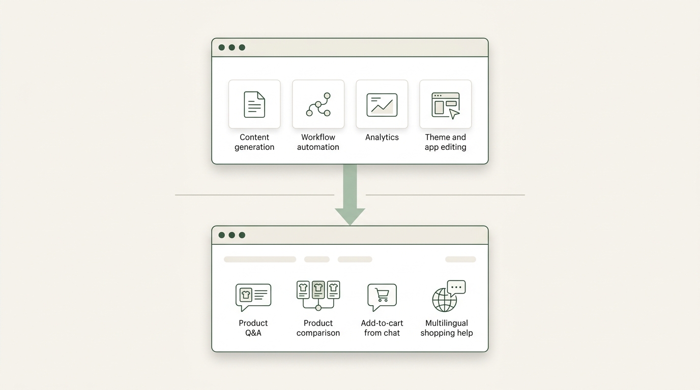 Diagram showing Shopify Sidekick capabilities (content generation, workflow automation, analytics, theme editing) flowing downward into the storefront where shopping assistant capabilities live (product Q&A, product comparison, add-to-cart from chat, multilingual shopping help)