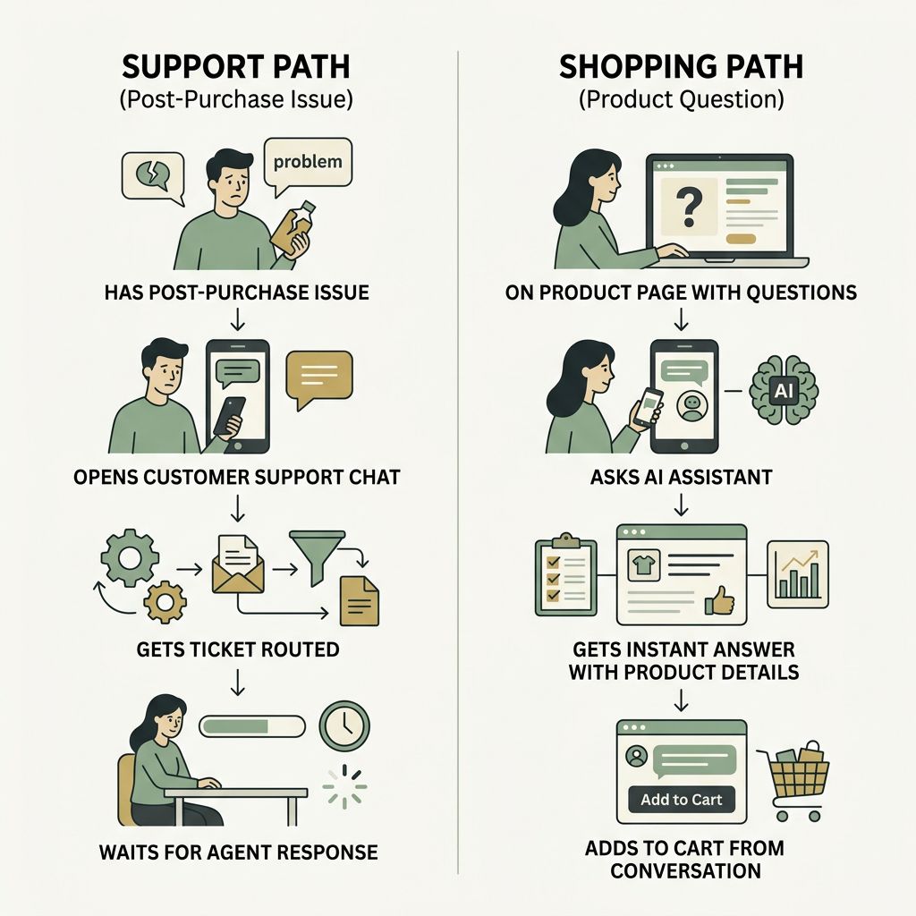 Diagram comparing the support path (post-purchase issue, ticket routing, waiting) versus the shopping path (product question, AI answer, add to cart)