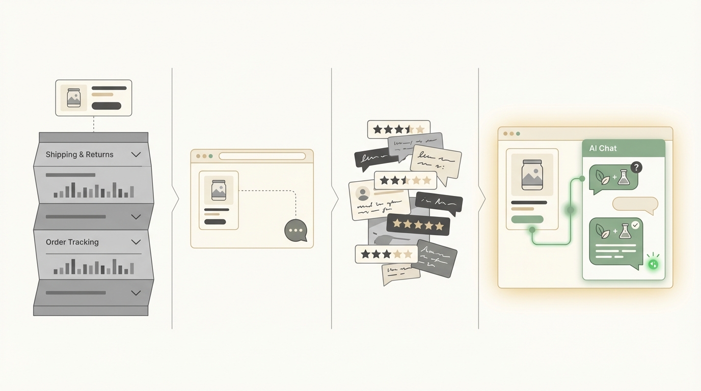 Four approaches to product page Q&A compared: static FAQ, sitewide chat, reviews, and product-page-aware AI — progressing from rigid and disconnected to contextual and integrated
