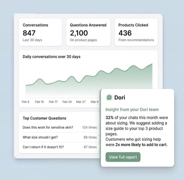 Dori analytics dashboard showing conversation insights and customer questions